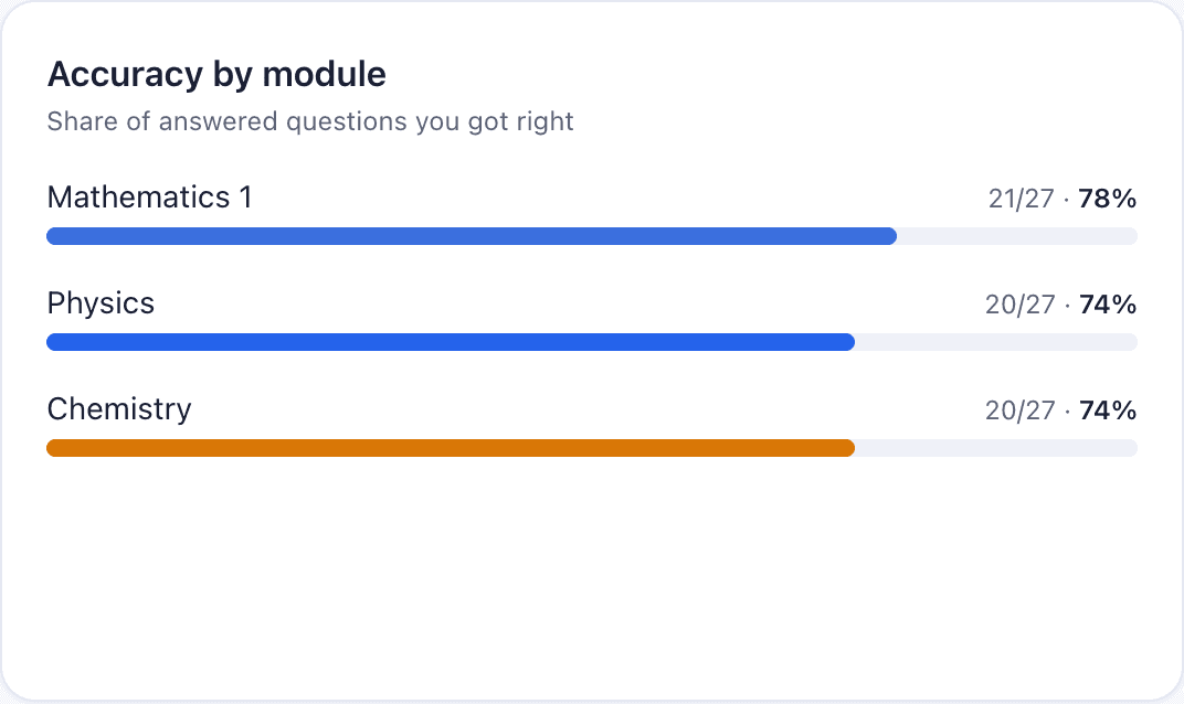Accuracy by module